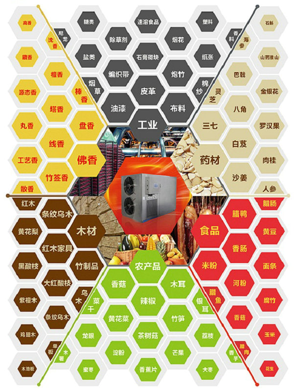 空氣能熱泵烘干機應用領(lǐng)域