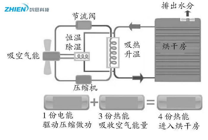 熱泵烘干技術(shù)在農業(yè)果品烘干中的應用